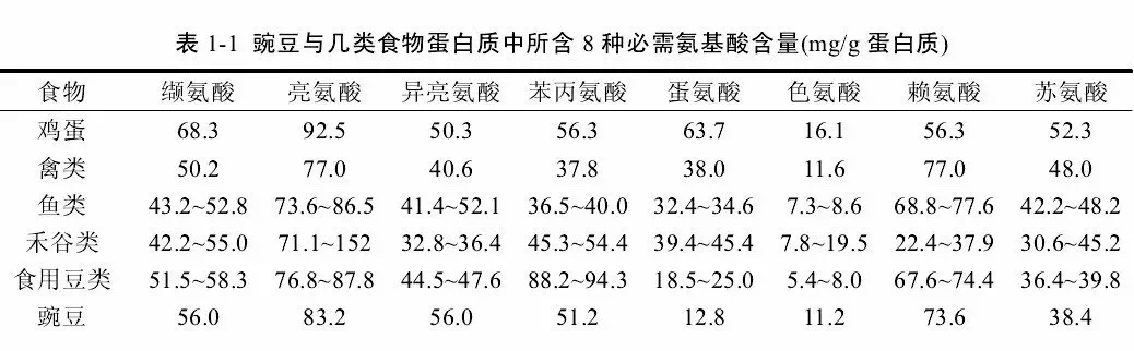 蛋,禽,鱼,谷,豆类蛋白必须氨基酸含量表